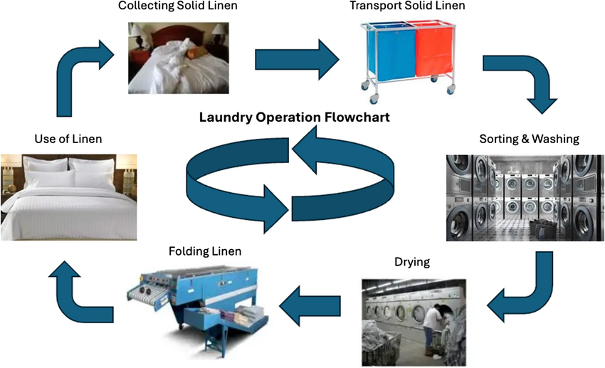 Laundry Flow Chart